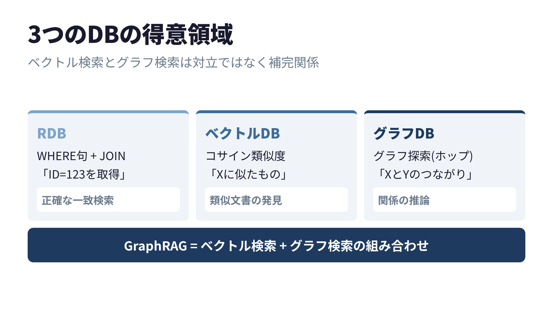 3つのデータベースの得意領域