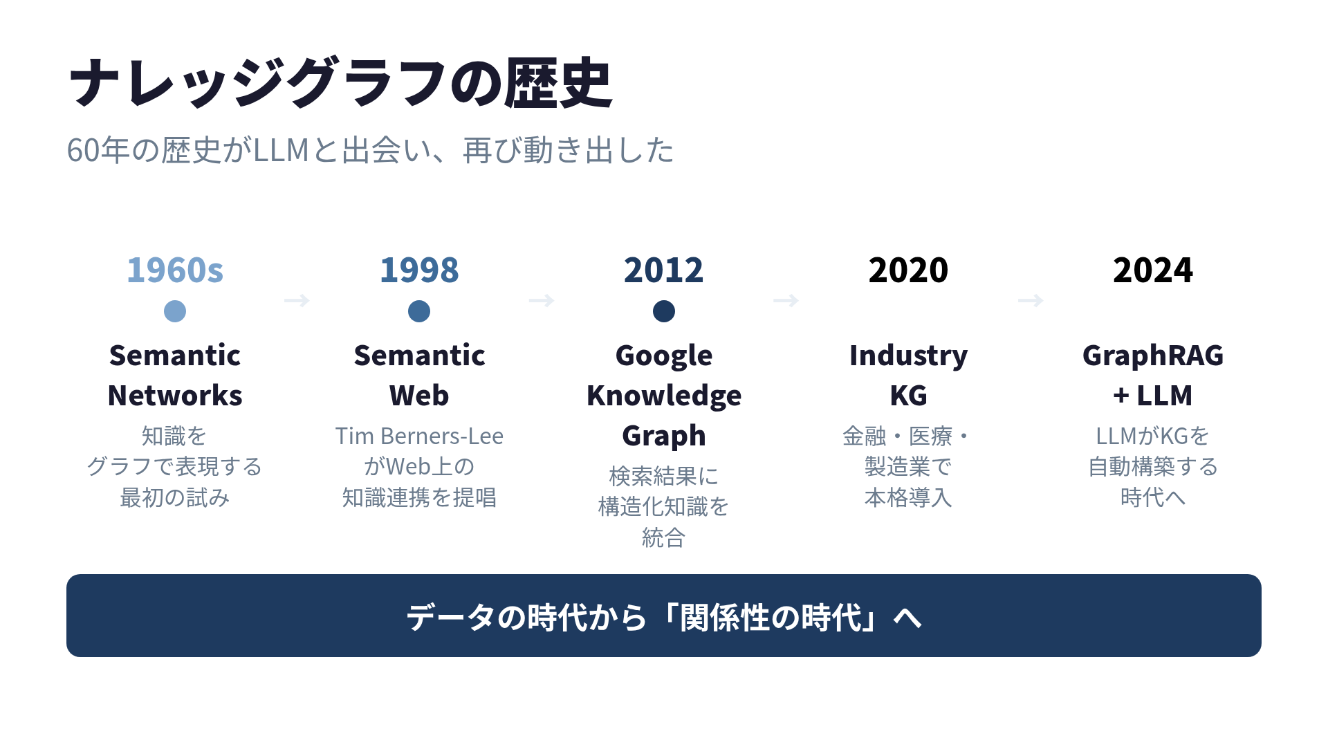 ナレッジグラフの歴史 -- 1960sから2024 GraphRAGまでの5マイルストーン