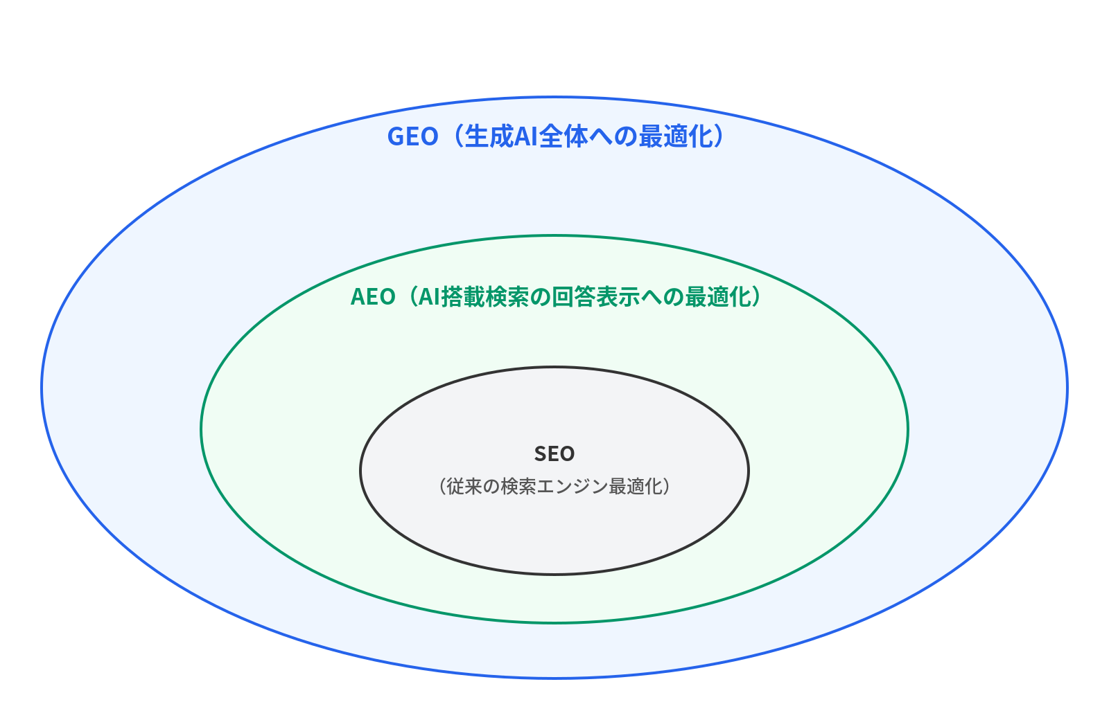 GEO・AEO・SEOの3層モデル