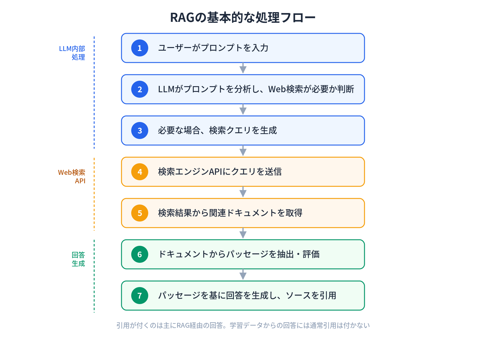 RAGの基本的な処理フロー