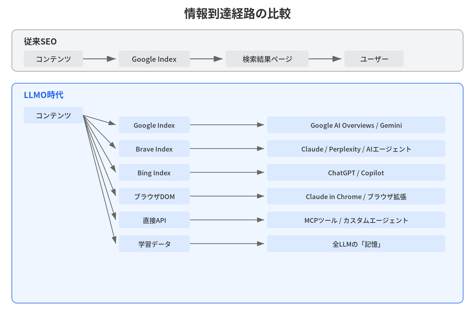 従来SEO vs LLMO時代の情報到達経路