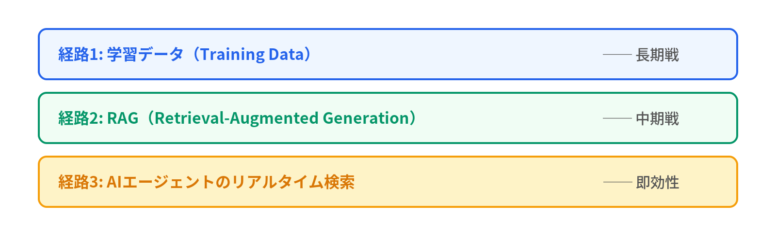 3つの経路の全体像