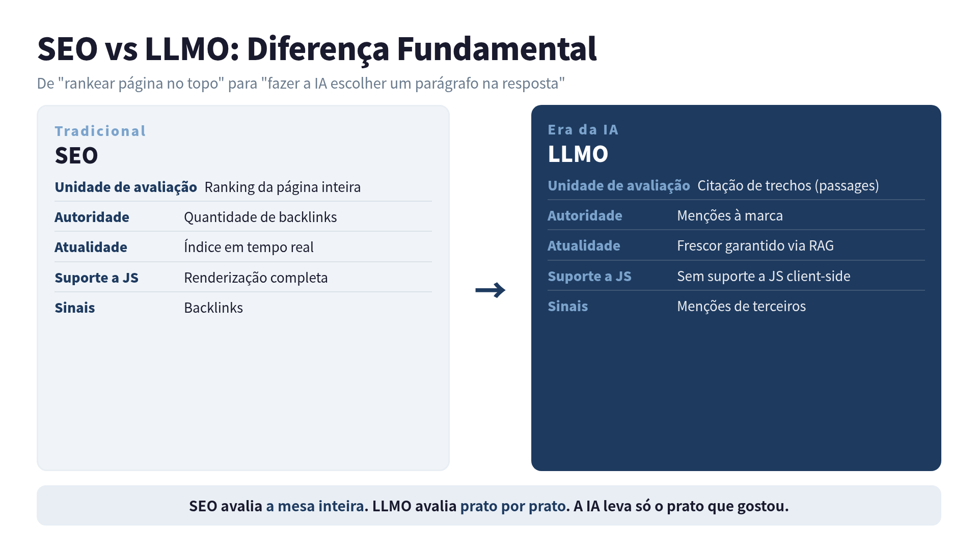 SEO vs LLMO: diferença fundamental
