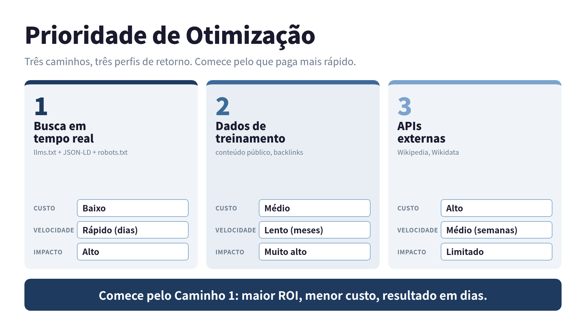 Prioridade de otimização: custo vs velocidade vs impacto