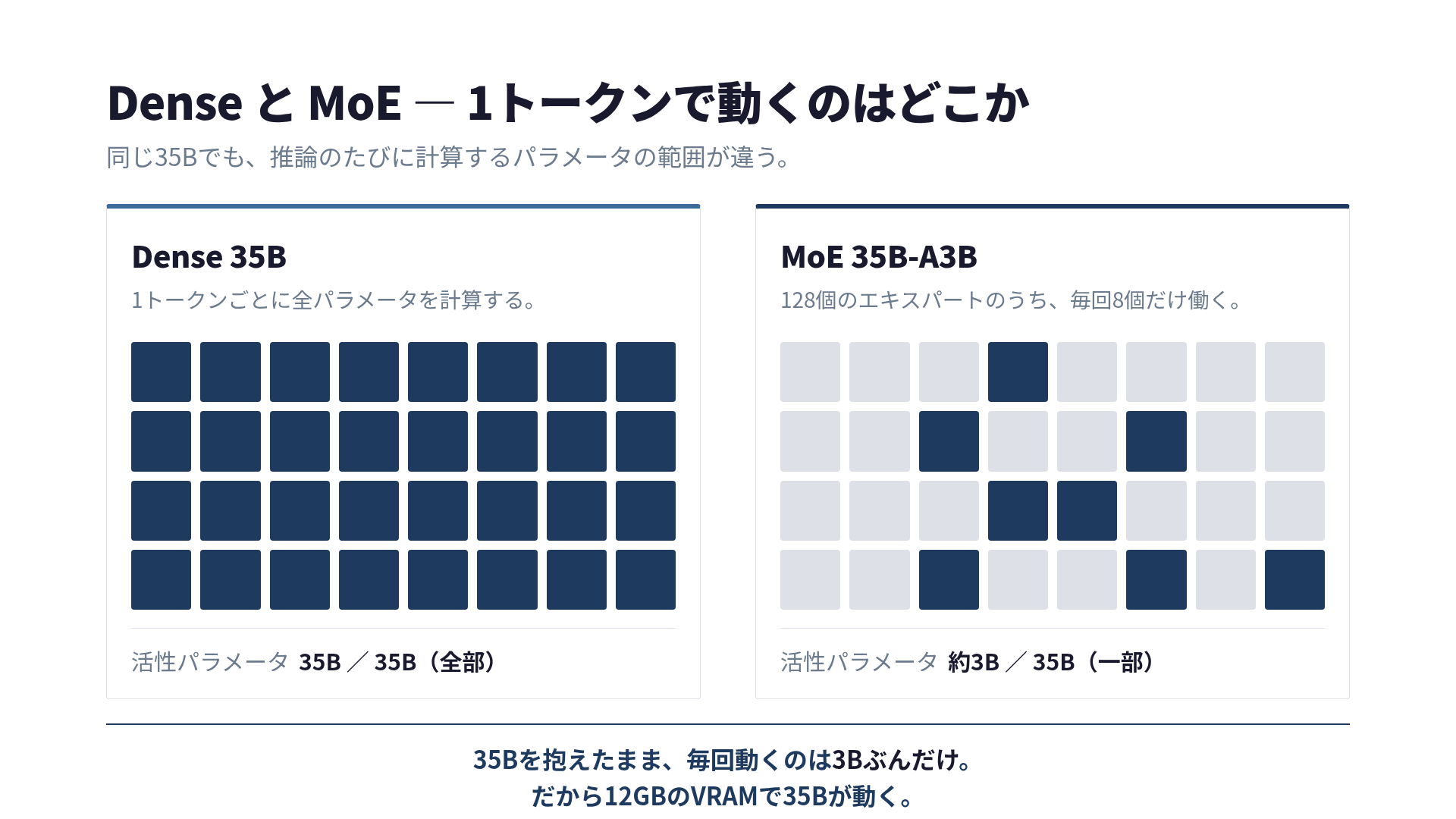 Dense と MoE で1トークンあたりに活性化するパラメータの違い