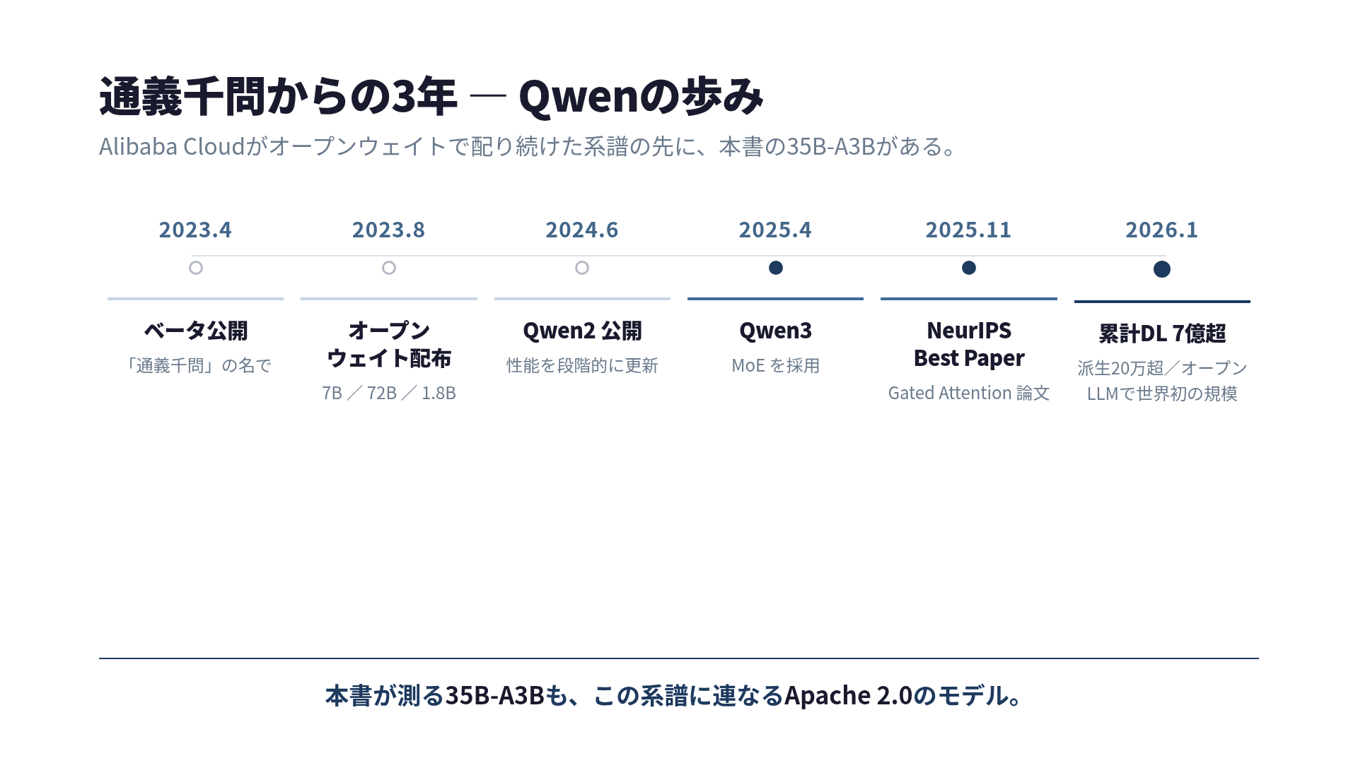 通義千問からの3年。ベータ公開からオープンウェイト配布、NeurIPS Best Paper、35B-A3Bまでの年表
