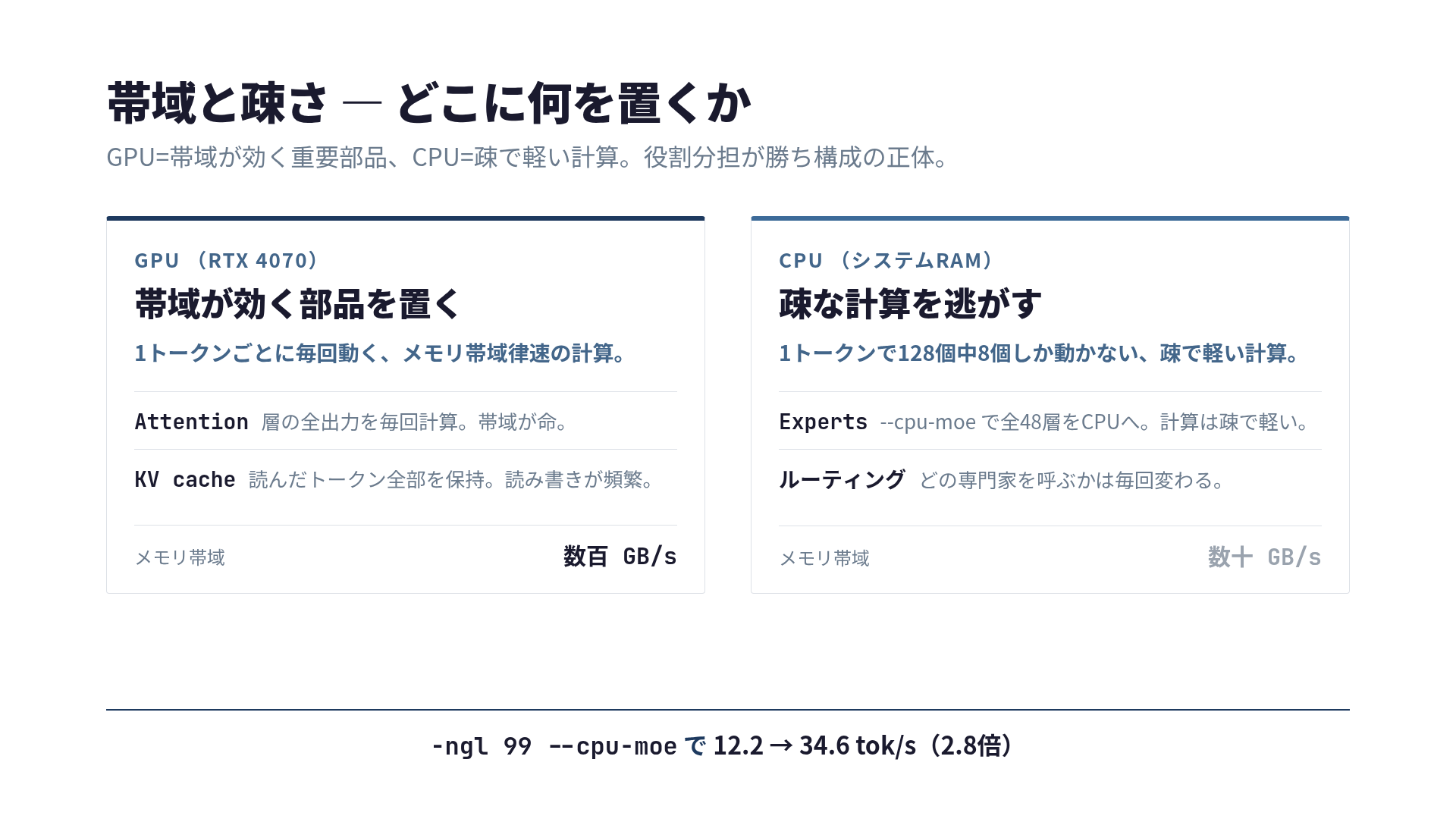 GPUは帯域が効くattentionとKVキャッシュ、CPUは疎で軽いエキスパートを持つ役割分担図