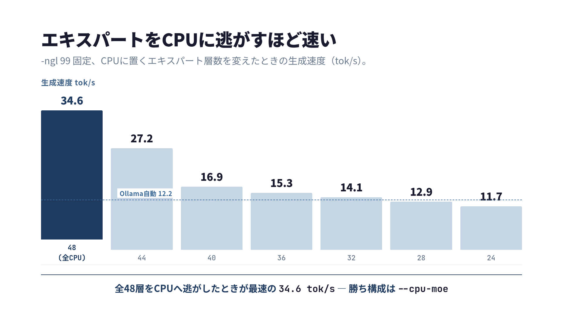 n_cpu_moeを変えた時の生成速度。全48層をCPUに逃がした時が最速