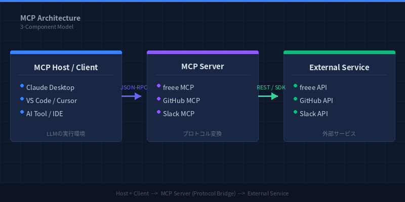 MCPの3つの構成要素
