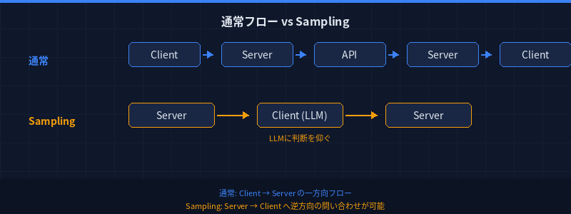 通常フロー vs Sampling