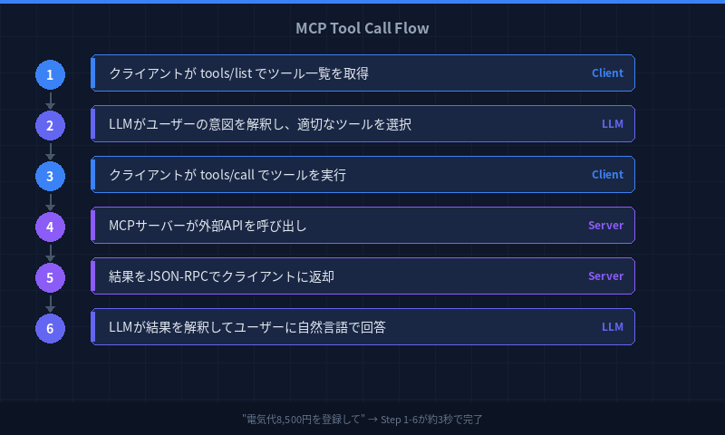 MCP Tool Call Flow