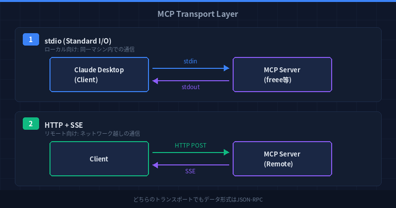 MCP Transport Layer