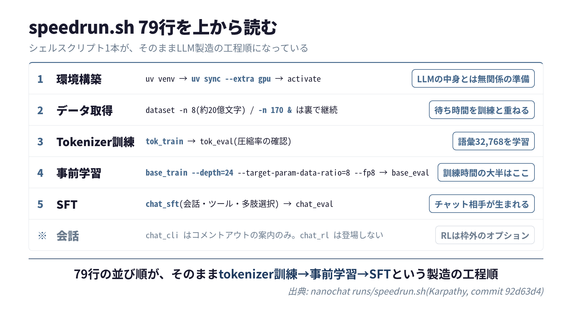 speedrun.shの工程。環境構築、データ取得、Tokenizer訓練、事前学習、SFTの順に並び、chat_cliはコメントアウト、chat_rlは登場しない
