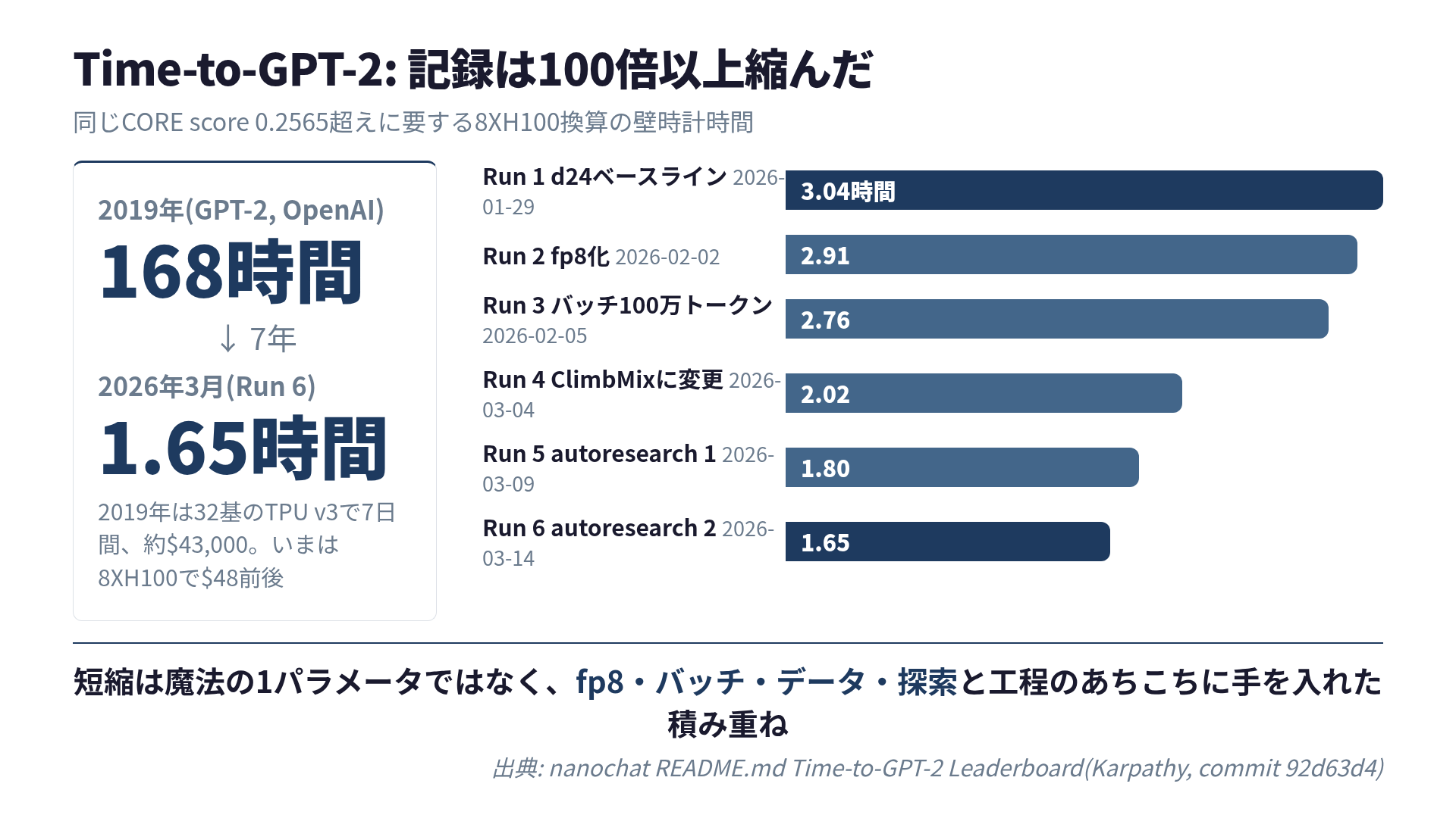 Time-to-GPT-2リーダーボードの推移。2019年の168時間からRun 6の1.65時間まで、fp8化・バッチ調整・データセット変更・自動探索の積み重ねで縮んでいる