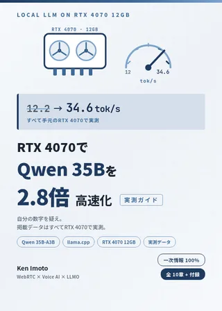 RTX 4070でQwen 35Bを2.8倍速くする