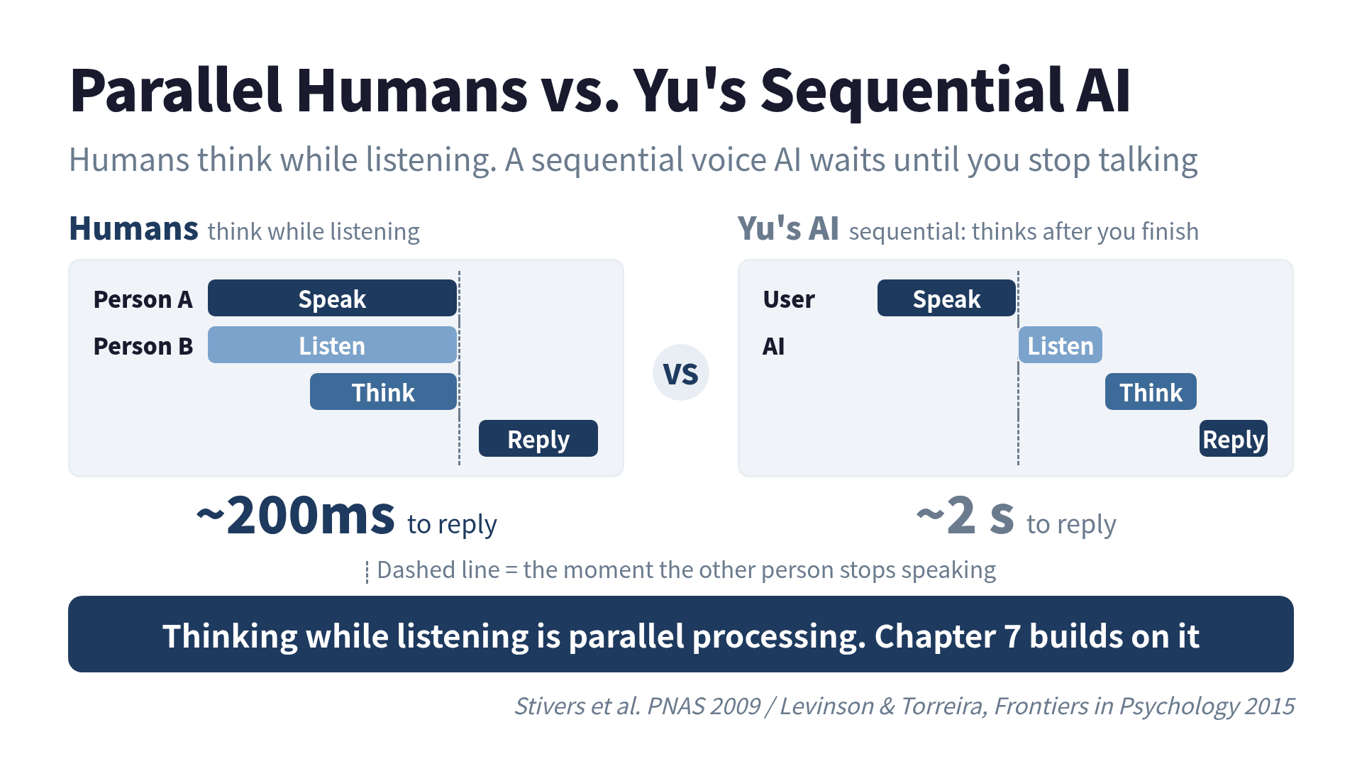 Humans process in parallel, Yu's AI processes sequentially: 200ms versus 2 seconds