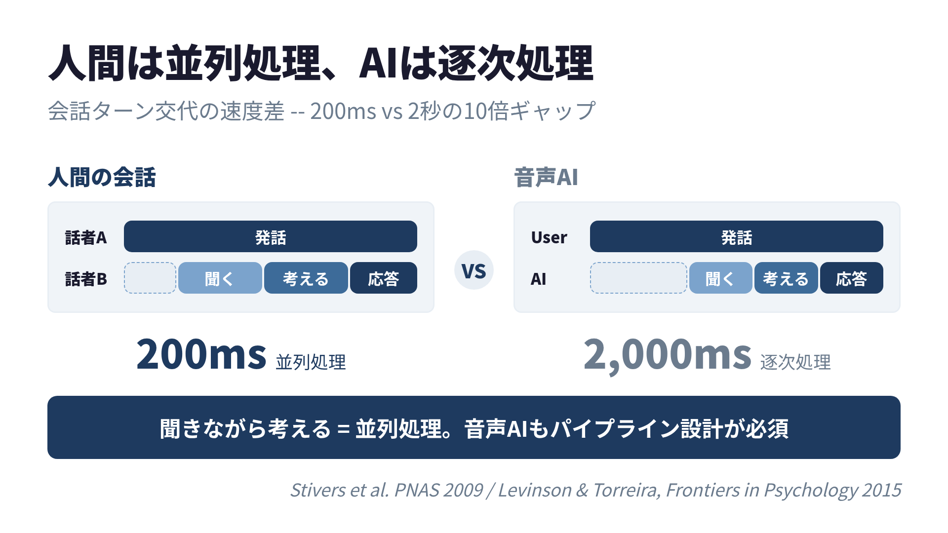 人間は並列処理、AIは逐次処理 -- 200ms vs 2秒の差