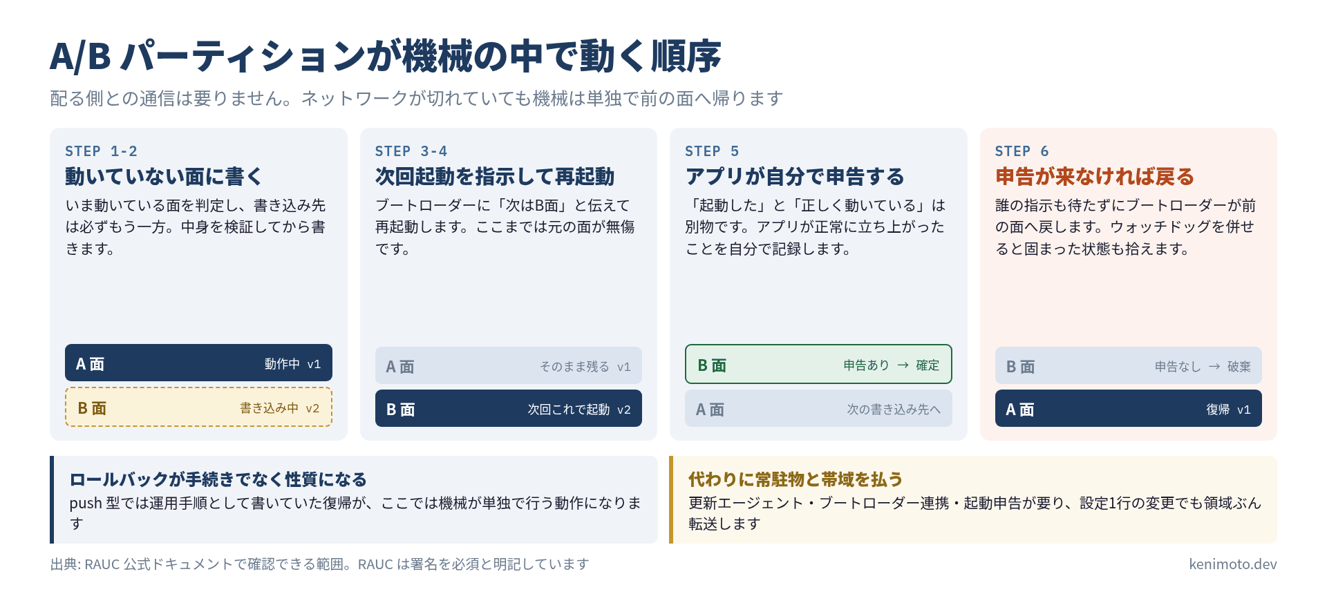A/B パーティションの更新が機械の中で進む順序。動いていない面に書き、ブートローダーに次回起動を指示して再起動し、アプリが正常起動を自分で申告する。申告が来なければブートローダーが前の面へ戻す