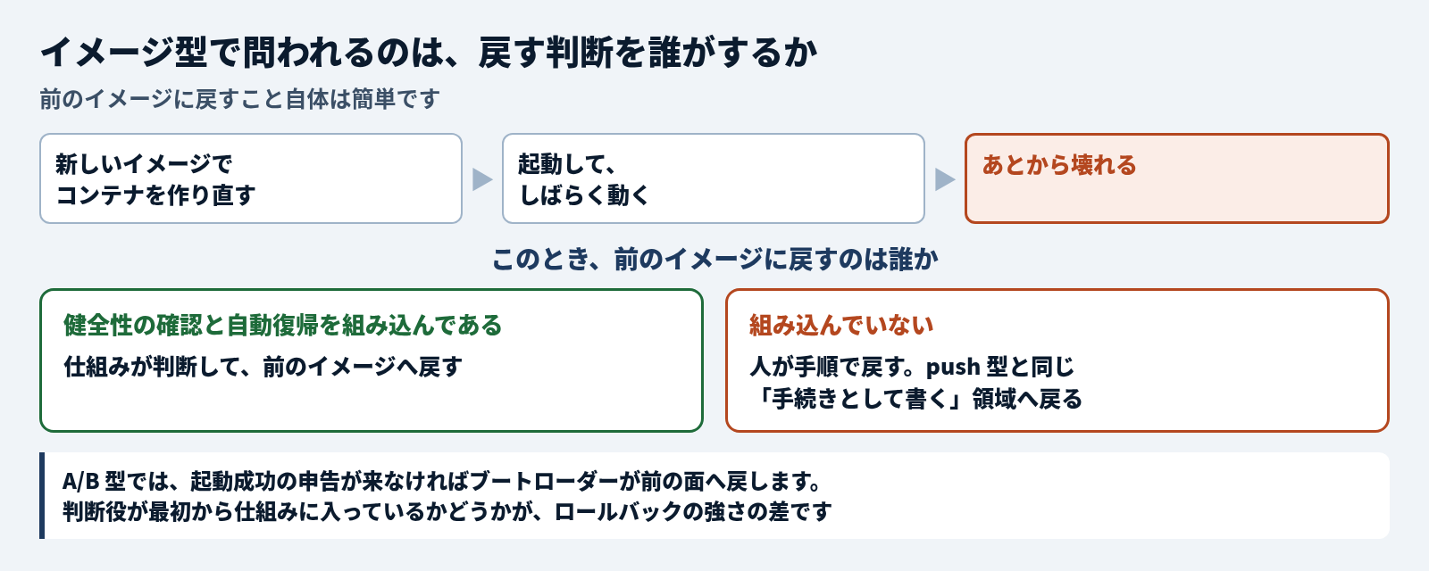 イメージ型で問われるのは、戻す判断を誰がするか。前のイメージに戻すこと自体は簡単。新しいイメージでコンテナを作り直し、起動してしばらく動いたあとで壊れたとき、前のイメージに戻すのは誰か。健全性の確認と自動復帰を組み込んであれば、仕組みが判断して前のイメージへ戻す。組み込んでいなければ人が手順で戻すことになり、push 型と同じ「手続きとして書く」領域へ戻る。A/B 型では、起動成功の申告が来なければブートローダーが前の面へ戻す。判断役が最初から仕組みに入っているかどうかが、ロールバックの強さの差