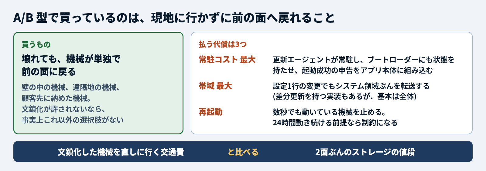 A/B 型で買っているのは、現地に行かずに前の面へ戻れること。買うものは、壊れても機械が単独で前の面に戻ること。壁の中の機械、遠隔地の機械、顧客先に納めた機械のように文鎮化が許されないなら、事実上これ以外の選択肢がない。払う代償は3つ。常駐コストは最大で、更新エージェントが常駐し、ブートローダーにも状態を持たせ、起動成功の申告をアプリ本体に組み込む。帯域も最大で、設定1行の変更でもシステム領域ぶんを転送する (差分更新を持つ実装もあるが、基本は全体)。再起動が要り、数秒でも動いている機械を止めるので、24時間動き続ける前提なら制約になる。比べる相手は、文鎮化した機械を直しに行く交通費と、2面ぶんのストレージの値段
