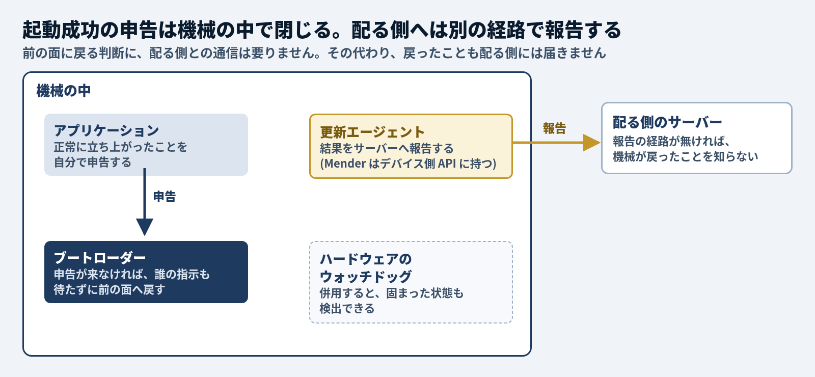 起動成功の申告は機械の中で閉じ、配る側へは別の経路で報告する。機械の中では、アプリケーションが正常に立ち上がったことを自分でブートローダーへ申告し、ブートローダーは申告が来なければ誰の指示も待たずに前の面へ戻す。ハードウェアのウォッチドッグを併用すると固まった状態も検出できる。前の面に戻る判断に配る側との通信は要らないが、戻ったことも配る側には届かない。配る側のサーバーに知らせるのは更新エージェントで、結果をサーバーへ報告する (Mender はデバイス側 API に持つ)。報告の経路が無ければ、サーバーは機械が戻ったことを知らない