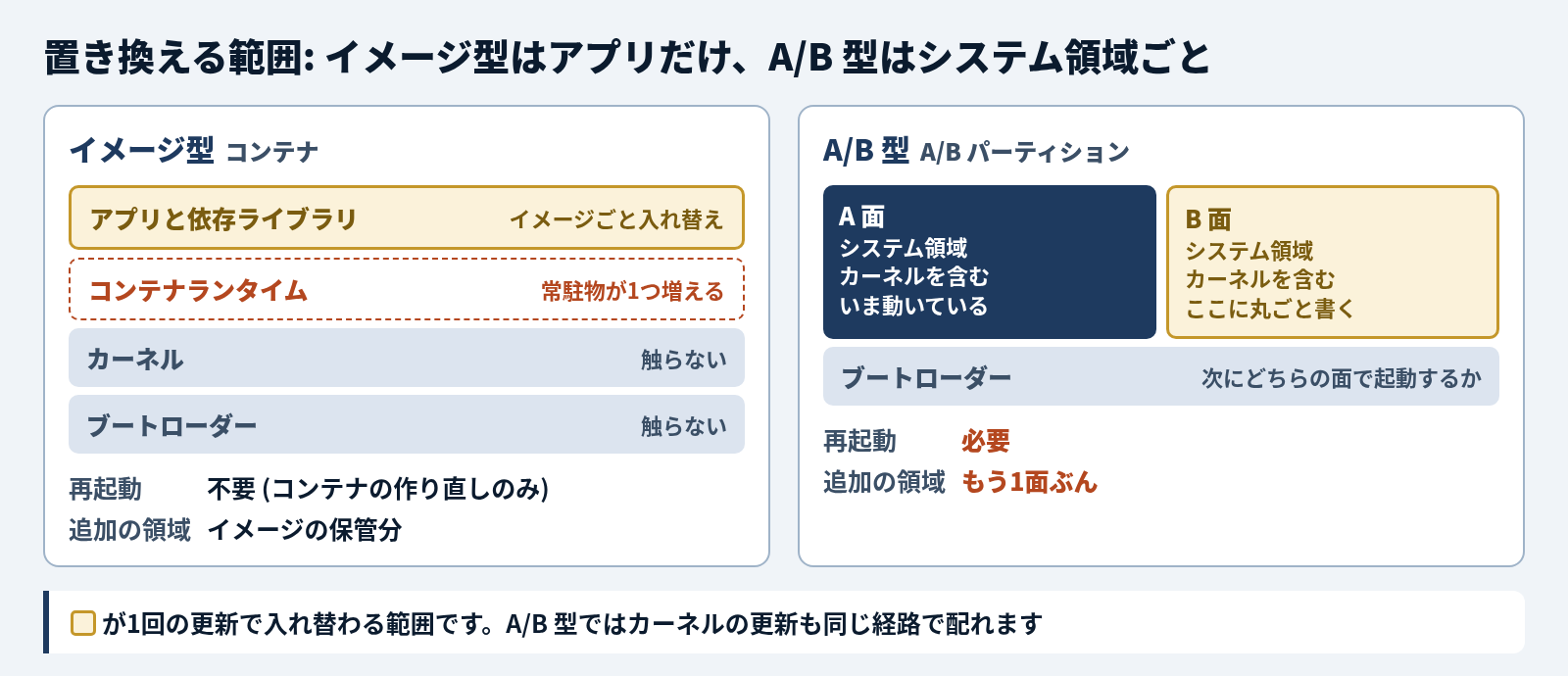 置き換える範囲の比較。イメージ型 (コンテナ) では、アプリと依存ライブラリがイメージごと入れ替わり、コンテナランタイムという常駐物が1つ増え、カーネルとブートローダーには触らない。再起動は不要 (コンテナの作り直しのみ) で、追加の領域はイメージの保管分。A/B 型 (A/B パーティション) では、カーネルを含むシステム領域が A 面と B 面の2つあり、いま動いている A 面はそのままで、B 面に丸ごと書く。ブートローダーは次にどちらの面で起動するかを持つ。再起動が必要で、追加の領域はもう1面ぶん。A/B 型ではカーネルの更新も同じ経路で配れる