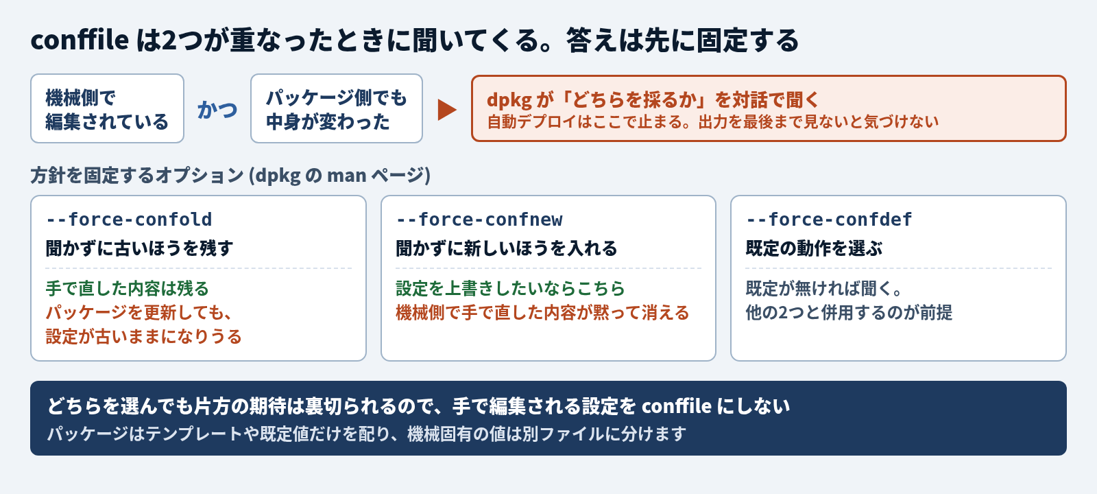 conffile は2つの条件が重なったときに聞いてくる。機械側で編集されていて、かつパッケージ側でも中身が変わったとき、dpkg が「どちらを採るか」を対話で聞き、自動デプロイはここで止まる。出力を最後まで見ないと気づけない。方針を固定するオプションは dpkg の man ページで3つ。--force-confold は聞かずに古いほうを残し、手で直した内容は残るが、パッケージを更新しても設定が古いままになりうる。--force-confnew は聞かずに新しいほうを入れ、設定を上書きしたいならこちらだが、機械側で手で直した内容が黙って消える。--force-confdef は既定の動作を選び、既定が無ければ聞くので他の2つと併用するのが前提。どちらを選んでも片方の期待は裏切られるので、手で編集される設定を conffile にせず、パッケージはテンプレートや既定値だけを配り、機械固有の値は別ファイルに分ける
