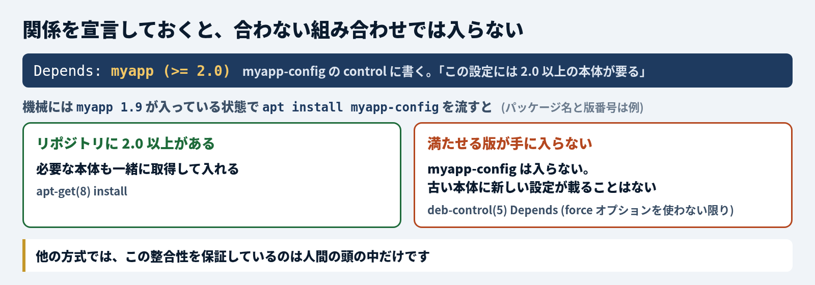 依存関係を宣言しておくと、合わない組み合わせでは入らない。myapp-config の control に Depends: myapp (>= 2.0) と書き、「この設定には 2.0 以上の本体が要る」と宣言する。機械には myapp 1.9 が入っている状態で apt install myapp-config を流すと、リポジトリに 2.0 以上があれば、必要な本体も一緒に取得して入れる (apt-get(8) install)。満たせる版が手に入らなければ myapp-config は入らず、古い本体に新しい設定が載ることはない (deb-control(5) の Depends。force オプションを使わない限り)。他の方式では、この整合性を保証しているのは人間の頭の中だけ (パッケージ名と版番号は例)