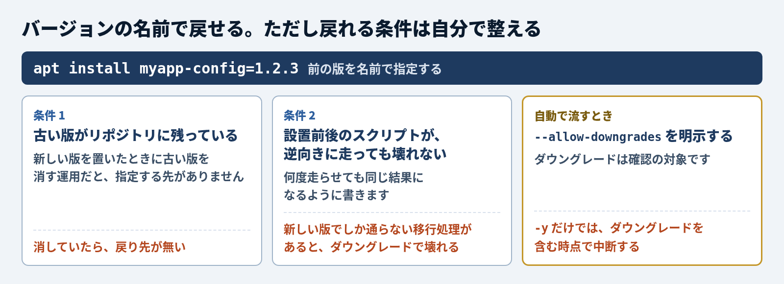 バージョンの名前で戻せるが、戻れる条件は自分で整える。apt install myapp-config=1.2.3 で前の版を名前で指定する。条件1は古い版がリポジトリに残っていることで、新しい版を置いたときに古い版を消す運用だと指定する先が無く、戻り先が無い。条件2は設置前後のスクリプトが逆向きに走っても壊れないことで、何度走らせても同じ結果になるように書く。新しい版でしか通らない移行処理があると、ダウングレードで壊れる。自動で流すときは --allow-downgrades を明示する。ダウングレードは確認の対象で、-y だけではダウングレードを含む時点で中断する