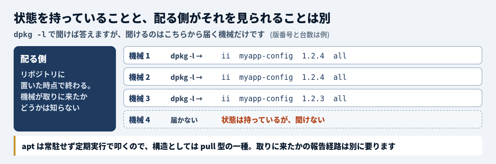 状態を持っていることと、配る側がそれを見られることは別。dpkg -l で聞けば答えるが、聞けるのはこちらから届く機械だけ。配る側はリポジトリに置いた時点で終わり、機械が取りに来たかどうかは知らない。機械1と機械2は dpkg -l に ii myapp-config 1.2.4 all と答え、機械3は ii myapp-config 1.2.3 all と答える。機械4には届かず、状態は持っているが聞けない。apt は常駐せず定期実行で叩くので構造としては pull 型の一種で、取りに来たかの報告経路は別に要る (版番号と台数は例)