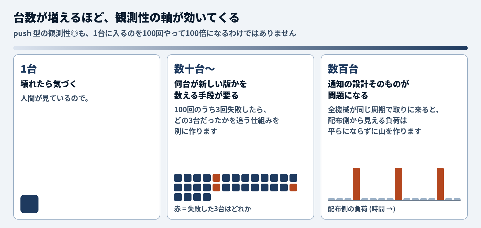 台数が増えるほど観測性の軸が効いてくる。push 型の観測性◎も、1台に入るのを100回やって100倍になるわけではない。1台なら、人間が見ているので壊れたら気づく。数十台からは、何台が新しい版かを数える手段が要り、100回のうち3回失敗したらどの3台だったかを追う仕組みを別に作る (図では並んだ四角のうち3つが赤)。数百台になると通知の設計そのものが問題になり、全機械が同じ周期で取りに来ると、配布側から見える負荷は平らにならずに山を作る (図では時間軸に沿って周期ごとに負荷の棒が突き出る模式)