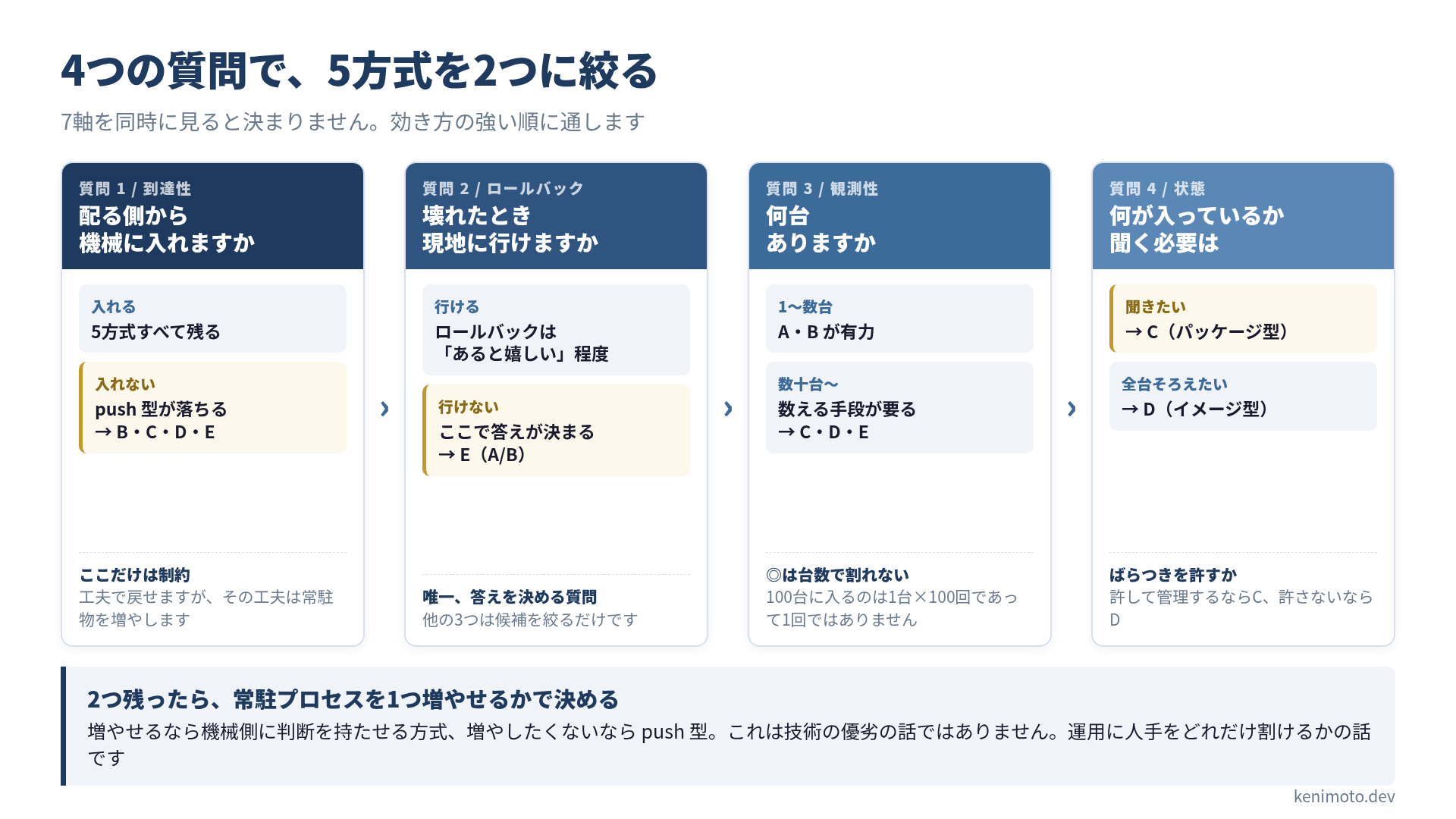 4つの質問で5方式が2つに絞られる決定の流れ