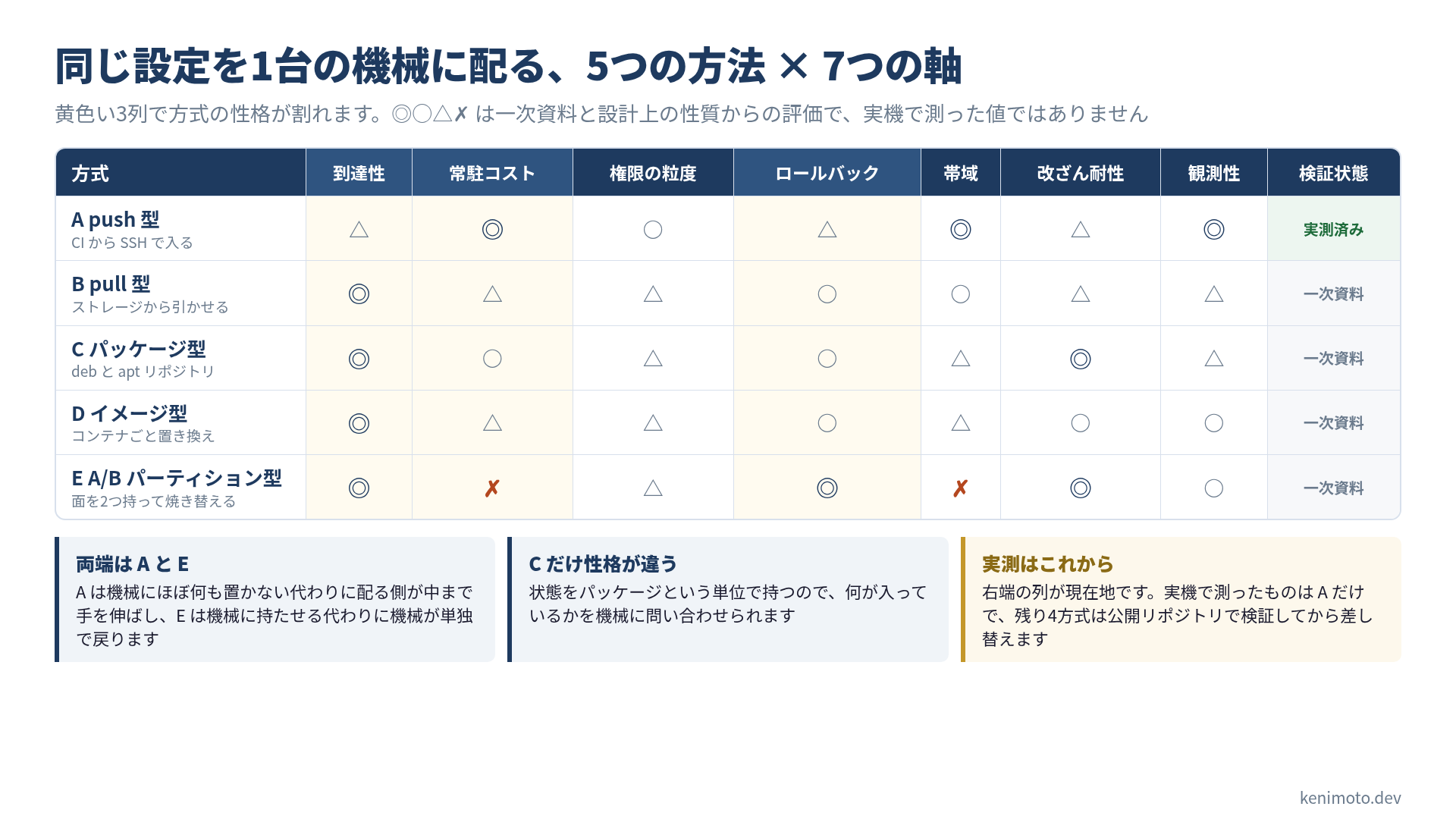 5方式×7軸のマトリクス。到達性・常駐コスト・ロールバックで性格が割れる
