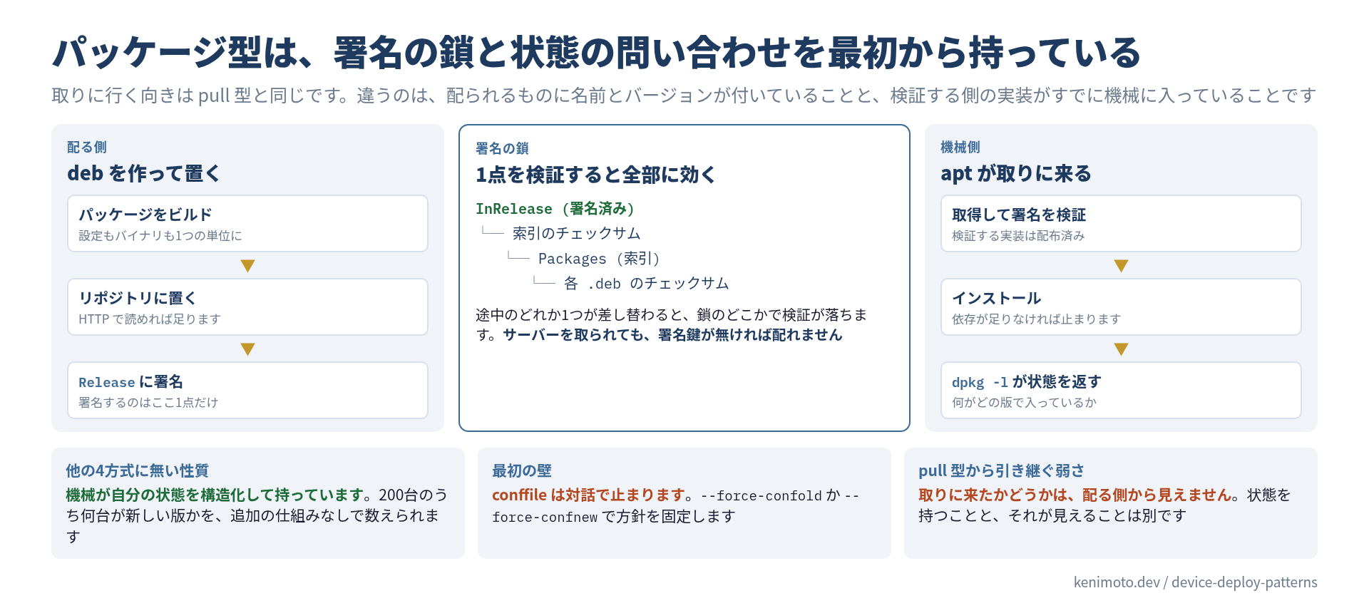 パッケージ型の経路と署名の鎖。配る側は deb をビルドしてリポジトリに置き、Release ファイル1点に署名する。InRelease から索引のチェックサム、Packages、各 deb のチェックサムへ鎖が繋がるので、1点の検証が全体に効く。機械側は apt が取得して署名を検証し、インストール後は dpkg -l が何をどの版で持っているかを返す。conffile は対話で止まるため方針の固定が要り、取りに来たかどうかは配る側から見えない