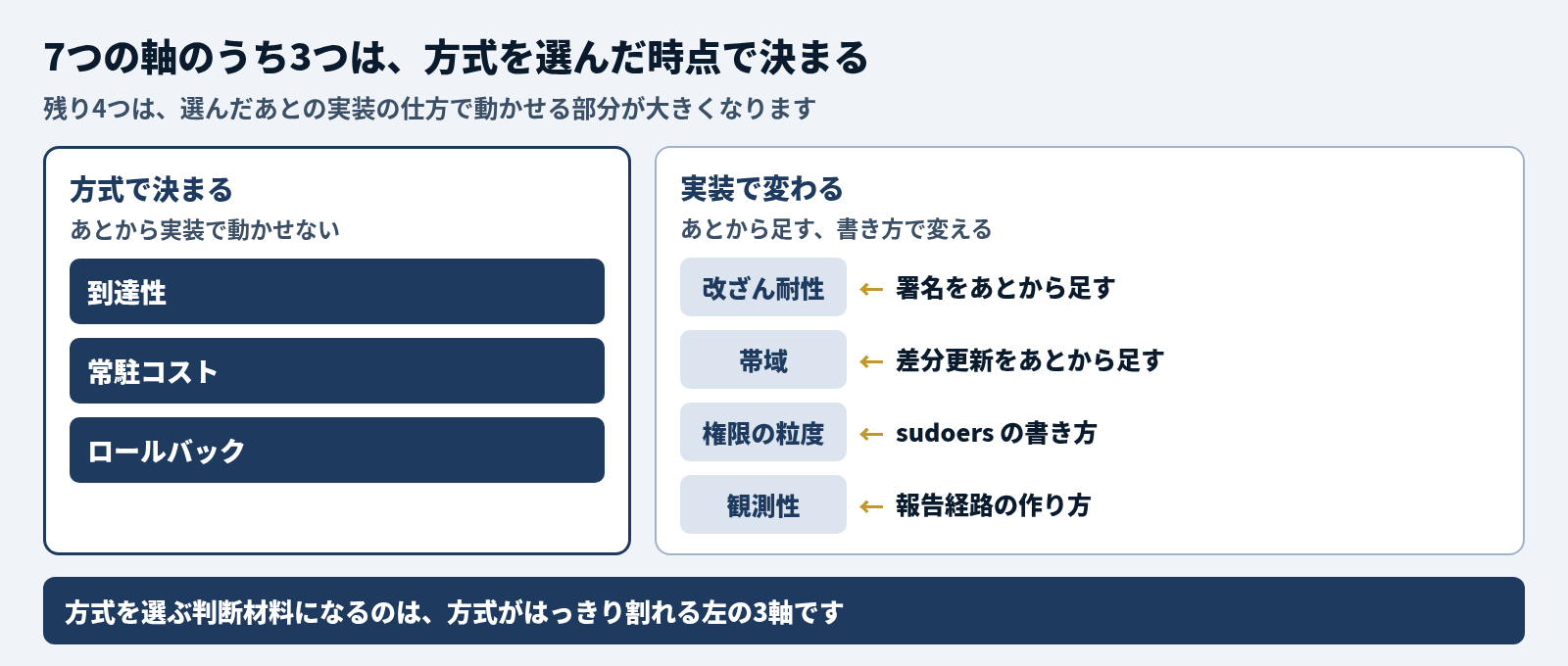 7つの軸を2つに分けた図。方式で決まり、あとから実装で動かせないのは到達性・常駐コスト・ロールバックの3つ。実装で変わるのは残りの4つで、改ざん耐性は署名をあとから足す、帯域は差分更新をあとから足す、権限の粒度は sudoers の書き方、観測性は報告経路の作り方で動かせる。方式を選ぶ判断材料になるのは、方式がはっきり割れる左の3軸