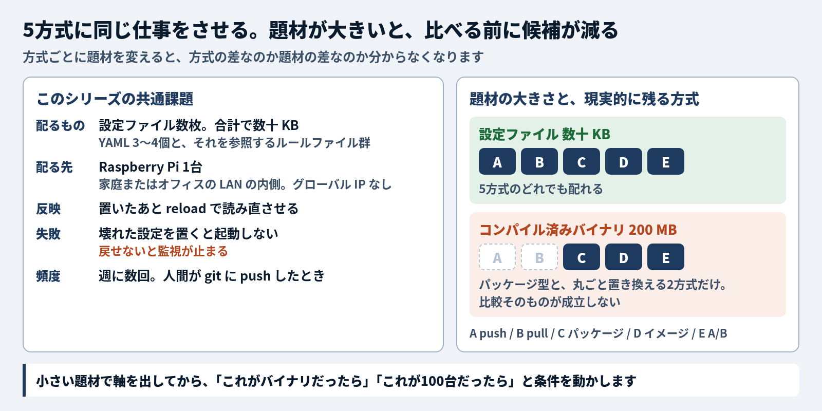 5方式に同じ仕事をさせる共通課題と、題材の大きさで残る方式。方式ごとに題材を変えると、方式の差なのか題材の差なのか分からなくなる。共通課題は、配るものが設定ファイル数枚 (YAML 3〜4個と、それを参照するルールファイル群) で合計数十 KB、配る先が家庭またはオフィスの LAN の内側にありグローバル IP を持たない Raspberry Pi 1台、反映は置いたあと reload で読み直させる、失敗は壊れた設定を置くと起動しなくなり戻せないと監視が止まる、頻度は人間が git に push したときの週に数回。題材が設定ファイル数十 KB なら A push・B pull・C パッケージ・D イメージ・E A/B の5方式のどれでも配れる。コンパイル済みバイナリ 200 MB になると、残るのはパッケージ型と丸ごと置き換える2方式 (C・D・E) だけで、比較そのものが成立しない。小さい題材で軸を出してから、これがバイナリだったら、これが100台だったらと条件を動かす