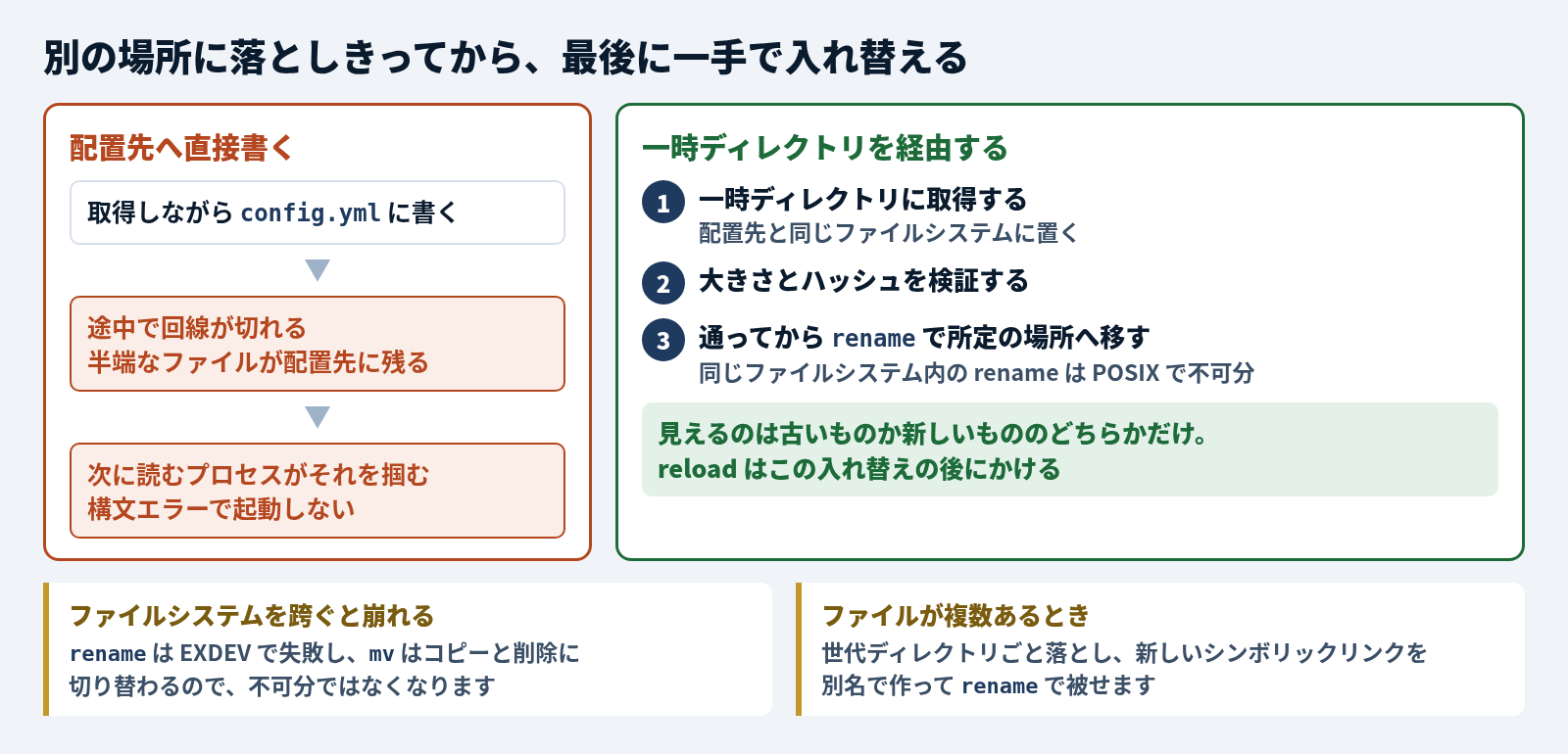 配置先へ直接書く場合と、一時ディレクトリを経由する場合の比較。直接書くと、取得しながら config.yml に書いている途中で回線が切れ、半端なファイルが配置先に残り、次に読むプロセスがそれを掴んで構文エラーで起動しない。一時ディレクトリを経由する場合は、1 配置先と同じファイルシステムに置いた一時ディレクトリに取得する、2 大きさとハッシュを検証する、3 通ってから rename で所定の場所へ移す。同じファイルシステム内の rename は POSIX で不可分なので、見えるのは古いものか新しいもののどちらかだけで、reload はこの入れ替えの後にかける。ファイルシステムを跨ぐと rename は EXDEV で失敗し、mv はコピーと削除に切り替わって不可分ではなくなる。ファイルが複数あるときは世代ディレクトリごと落とし、新しいシンボリックリンクを別名で作って rename で被せる