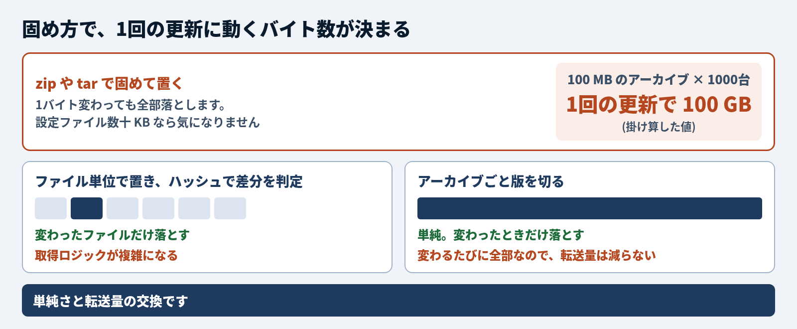 固め方で、1回の更新に動くバイト数が決まる。zip や tar で固めて置くと、1バイト変わっても全部落とす。設定ファイル数十 KB なら気にならないが、100 MB のアーカイブを1000台が取りに来ると、掛け算して1回の更新で 100 GB になる。軽くする方向は2つ。ファイル単位で置いてハッシュで差分を判定すると、変わったファイルだけ落とせるが、取得ロジックが複雑になる。アーカイブごと版を切ると、単純で変わったときだけ落とせるが、変わるたびに全部なので転送量は減らない。単純さと転送量の交換