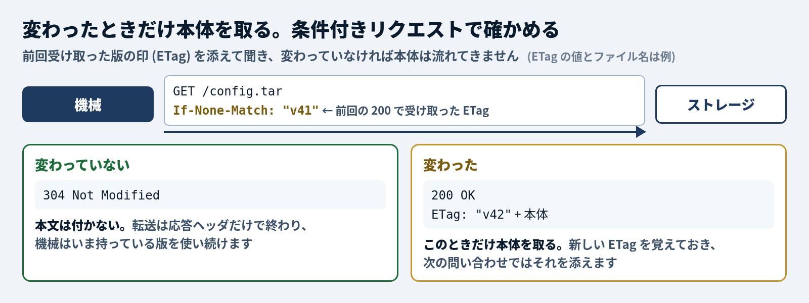 条件付きリクエストで、変わったときだけ本体を取る。機械はストレージに GET /config.tar を送るとき、前回の 200 で受け取った版の印 (ETag) を If-None-Match: "v41" として添える。変わっていなければストレージは 304 Not Modified を返し、本文は付かないので転送は応答ヘッダだけで終わり、機械はいま持っている版を使い続ける。変わっていれば 200 OK と新しい ETag: "v42" と本体を返し、このときだけ本体を取る。機械は新しい ETag を覚えておき、次の問い合わせではそれを添える (ETag の値とファイル名は例)