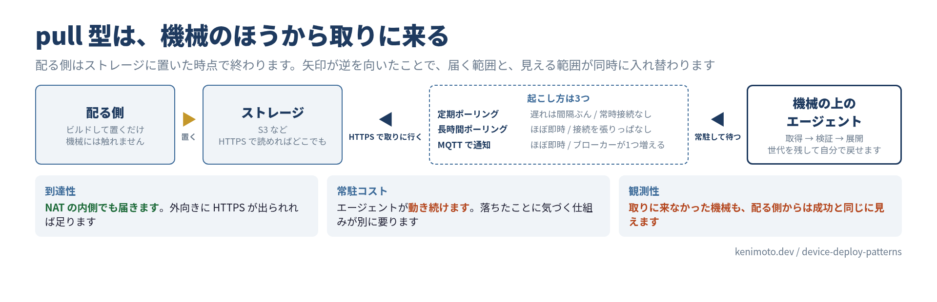 pull 型の経路。配る側はストレージに置くだけで、機械の上のエージェントが HTTPS で取りに行く。起こし方は定期ポーリング・長時間ポーリング・MQTT 通知の3つで、遅れと常時接続のどちらを取るかが変わる。NAT の内側でも届く代わりに、エージェントが常駐し、取りに来なかった機械は配る側から成功と区別がつかない