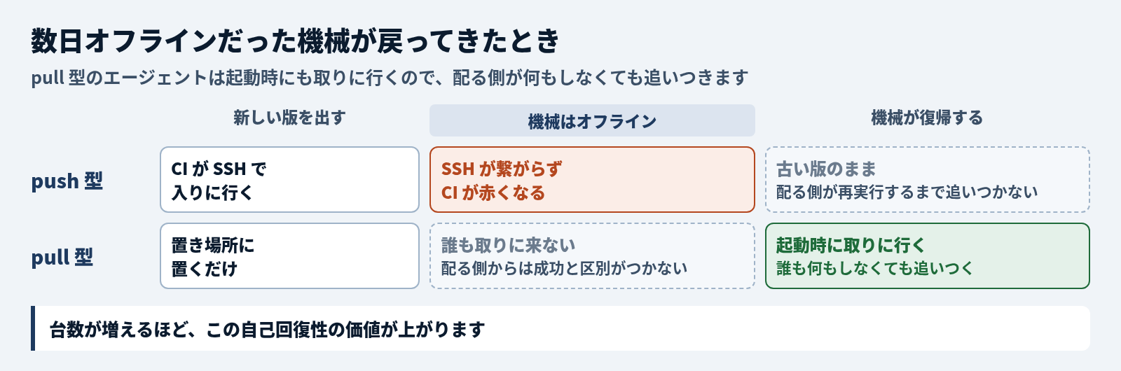 数日オフラインだった機械が戻ってきたときの比較。新しい版を出す時点で、push 型は CI が SSH で入りに行き、pull 型は置き場所に置くだけ。機械がオフラインの間、push 型は SSH が繋がらず CI が赤くなり、pull 型は誰も取りに来ないが、配る側からは成功と区別がつかない。機械が復帰すると、push 型は古い版のままで、配る側が再実行するまで追いつかない。pull 型はエージェントが起動時に取りに行くので、誰も何もしなくても追いつく。台数が増えるほど、この自己回復性の価値が上がる