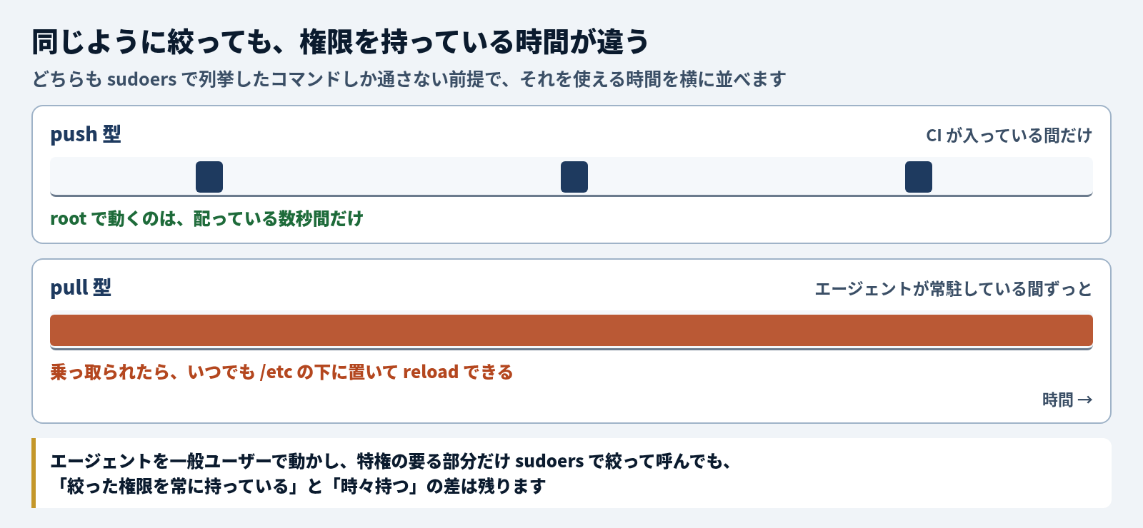 同じように sudoers で列挙したコマンドしか通さない前提で、権限を使える時間を横に並べた模式図。push 型は CI が入っている間だけで、時間軸の上に配布のたびに短い区間が3つ立つだけ。root で動くのは配っている数秒間だけ。pull 型はエージェントが常駐している間ずっとで、時間軸の端から端まで帯が続く。乗っ取られたら、いつでも /etc の下に置いて reload できる。エージェントを一般ユーザーで動かし、特権の要る部分だけ sudoers で絞って呼んでも、絞った権限を常に持っていることと時々持つことの差は残る