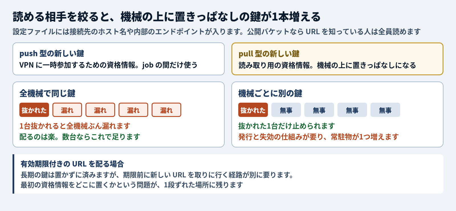 読める相手を絞ると、機械の上に置きっぱなしの鍵が1本増える。設定ファイルには接続先のホスト名や内部のエンドポイントが入り、公開バケットなら URL を知っている人は全員読める。push 型の新しい鍵は VPN に一時参加するための資格情報で job の間だけ使うのに対し、pull 型の新しい鍵は読み取り用の資格情報で機械の上に置きっぱなしになる。全機械で同じ鍵にすると、1台抜かれると全機械ぶん漏れるが、配るのは楽で数台ならこれで足りる。機械ごとに別の鍵にすると、抜かれた1台だけ止められるが、発行と失効の仕組みが要り常駐物が1つ増える。有効期限付きの URL を配る場合は長期の鍵を置かずに済むが、期限前に新しい URL を取りに行く経路が別に要り、最初の資格情報をどこに置くかという問題が1段ずれた場所に残る