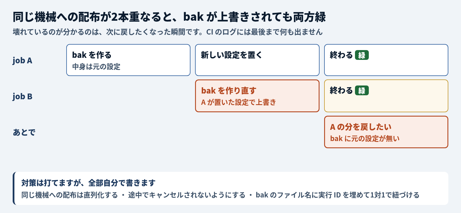 同じ機械への配布が2本重なったときの流れ。job A が bak を作り (中身は元の設定)、新しい設定を置いて緑で終わる。その間に job B が bak を作り直し、A が置いた設定で上書きして、これも緑で終わる。あとで A の分を戻したくなったとき、bak に元の設定が無い。壊れているのが分かるのは戻したくなった瞬間で、CI のログには最後まで何も出ない。対策は、同じ機械への配布を直列化する、途中でキャンセルされないようにする、bak のファイル名に実行 ID を埋めて1対1で紐づける、の3つで、全部自分で書く