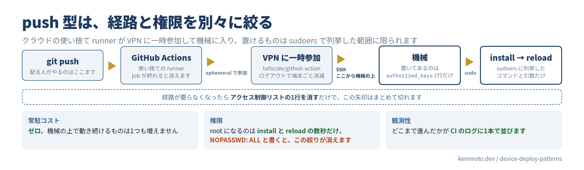 push 型の経路。git push で GitHub Actions の使い捨て runner が起動し、ephemeral な端末として VPN に一時参加してから SSH で機械に入り、sudoers に列挙した install と reload だけを実行する。機械に置いてあるのは authorized_keys 1行だけで、常駐するものは増えない。経路を切りたくなったらアクセス制御リストの1行を消せば全部の矢印が切れる