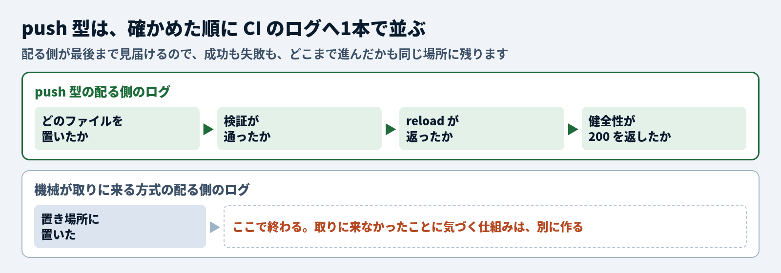 push 型は、確かめた順に CI のログへ1本で並ぶ。配る側が最後まで見届けるので、成功も失敗も、どこまで進んだかも同じ場所に残る。push 型の配る側のログには、どのファイルを置いたか、検証が通ったか、reload が返ったか、健全性が 200 を返したか、が順に並ぶ。機械が取りに来る方式では、配る側のログは置き場所に置いたところで終わり、取りに来なかったことに気づく仕組みは別に作る