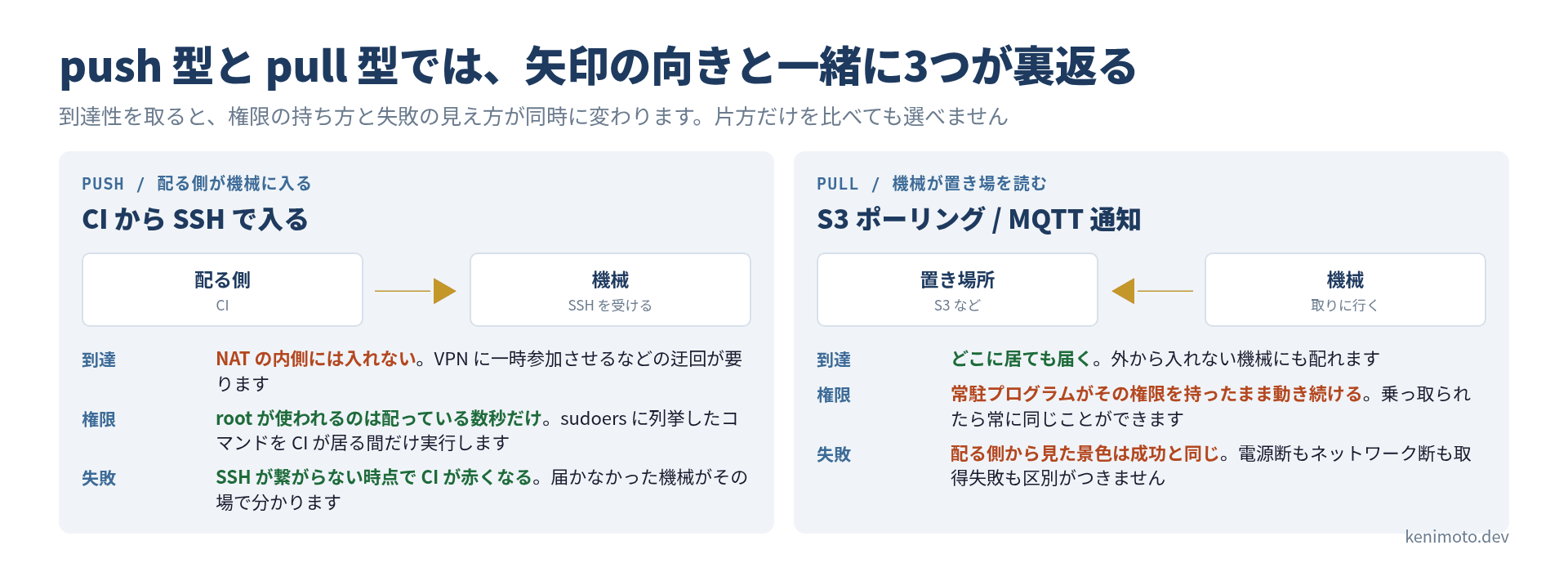 push 型と pull 型の対比。push は配る側から機械へ矢印が向き、NATの内側に入れない代わりにroot権限は数秒だけで失敗はCIが赤くなる。pull は機械から置き場所へ矢印が向き、どこにでも届く代わりに常駐プログラムが権限を持ち続け、失敗が配る側から見えない