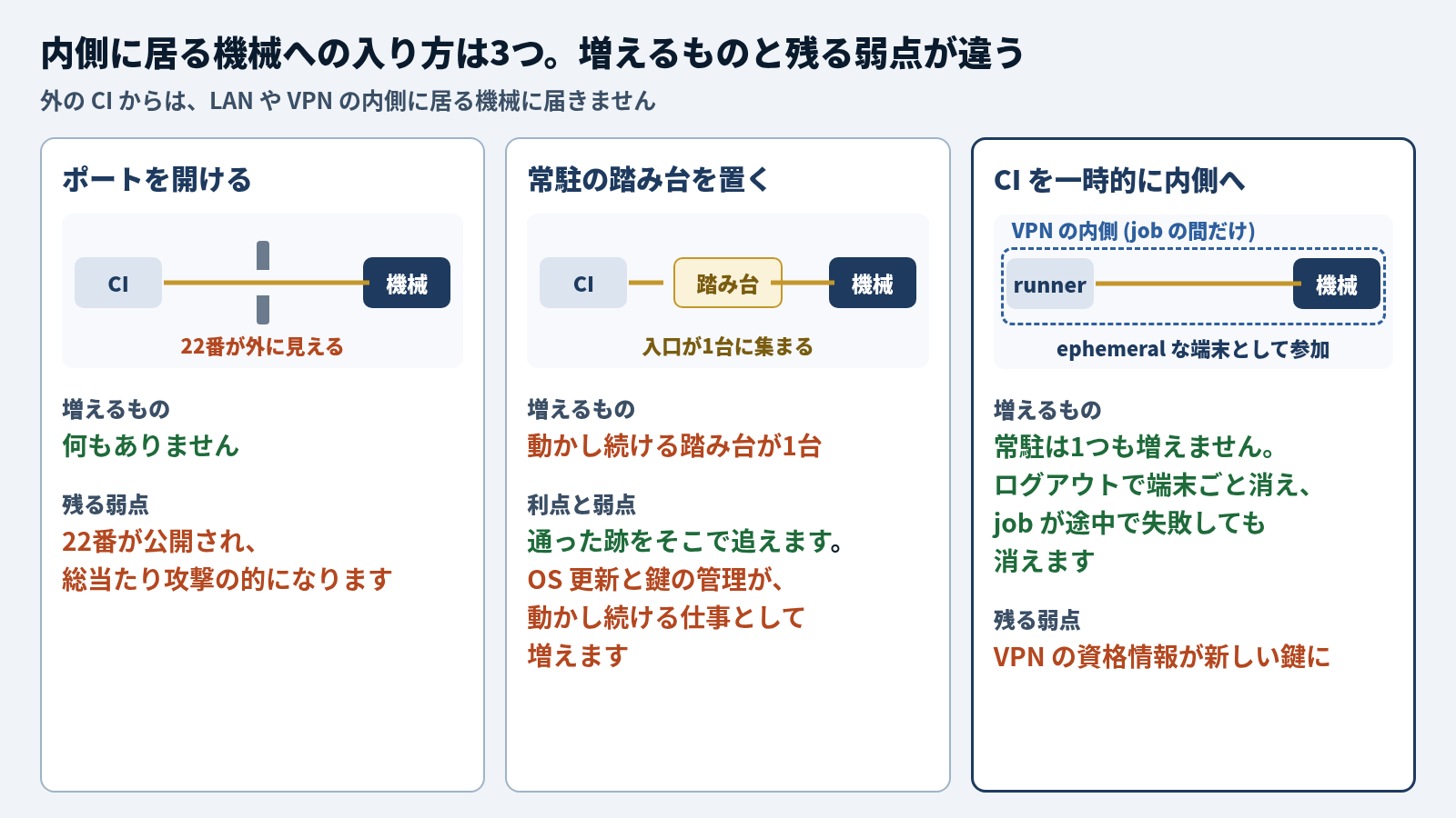 内側に居る機械への入り方3つの比較。ポートを開ける方式は増えるものが何もない代わりに、22番が外に見えて公開され、総当たり攻撃の的になる。常駐の踏み台を置く方式は入口が1台に集まり通った跡をそこで追えるが、動かし続ける踏み台が1台増え、OS 更新と鍵の管理が動かし続ける仕事として増える。CI を一時的に内側へ入れる方式は、runner が ephemeral な端末として job の間だけ VPN の内側に参加するので常駐は1つも増えず、ログアウトで端末ごと消え、job が途中で失敗しても消える。残る弱点は VPN の資格情報が新しい鍵になること