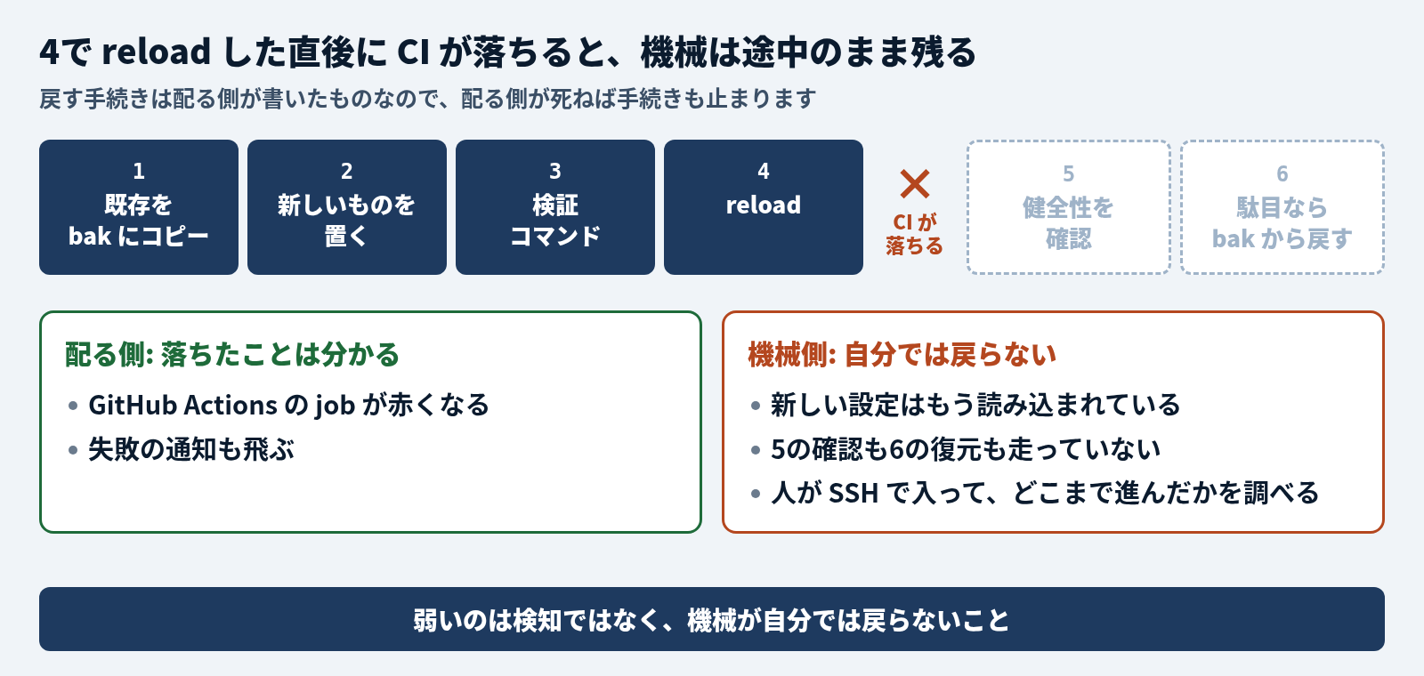6段の手続きのうち、1 既存を bak にコピー、2 新しいものを置く、3 検証コマンド、4 reload までが済み、その直後に CI が落ちて、5 健全性を確認と 6 駄目なら bak から戻すは走らない。配る側では GitHub Actions の job が赤くなり失敗の通知も飛ぶので、落ちたことは分かる。機械側では新しい設定がもう読み込まれていて、5の確認も6の復元も走っておらず、人が SSH で入ってどこまで進んだかを調べることになる。弱いのは検知ではなく、機械が自分では戻らないこと