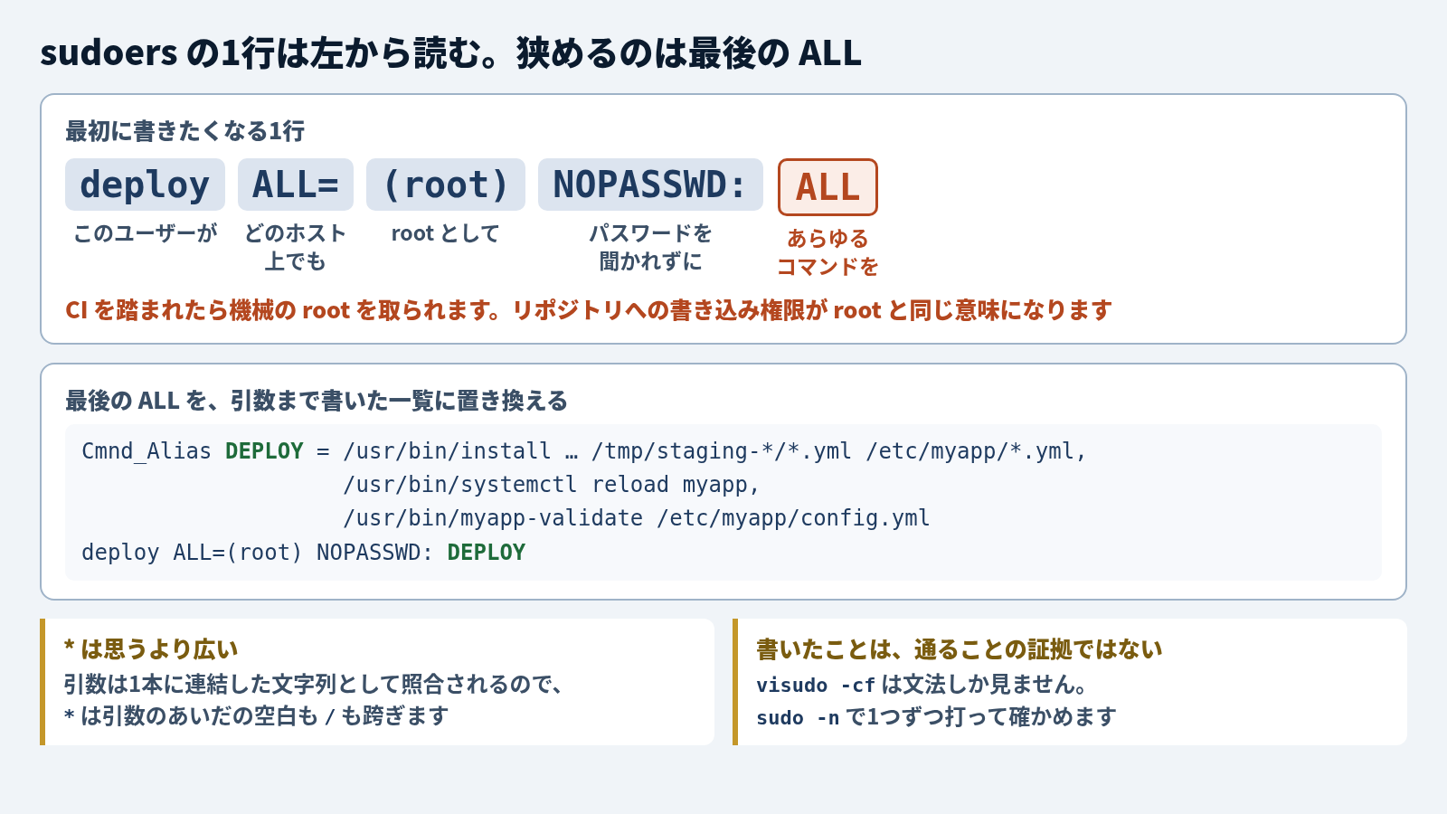 sudoers の1行を左から読む図。deploy ALL=(root) NOPASSWD: ALL は、deploy というユーザーが、どのホスト上でも、root として、パスワードを聞かれずに、あらゆるコマンドを実行できる、と読む。これを書くと CI を踏まれたら機械の root を取られ、リポジトリへの書き込み権限が root と同じ意味になる。狭めるのは最後の ALL で、Cmnd_Alias DEPLOY に /usr/bin/install で /tmp/staging-/.yml から /etc/myapp/*.yml へ置く呼び方、/usr/bin/systemctl reload myapp、/usr/bin/myapp-validate /etc/myapp/config.yml を引数まで書いて並べ、deploy ALL=(root) NOPASSWD: DEPLOY でそれを指す。注意が2つあり、引数は1本に連結した文字列として照合されるので * は引数のあいだの空白も / も跨ぐこと、visudo -cf は文法しか見ないので sudo -n で1つずつ打って確かめること